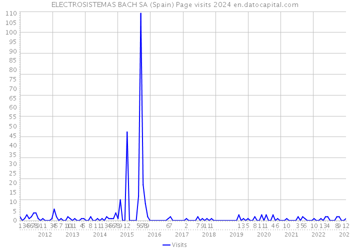 ELECTROSISTEMAS BACH SA (Spain) Page visits 2024 