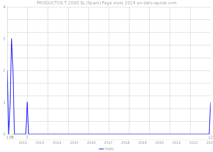 PRODUCTOS T 2000 SL (Spain) Page visits 2024 