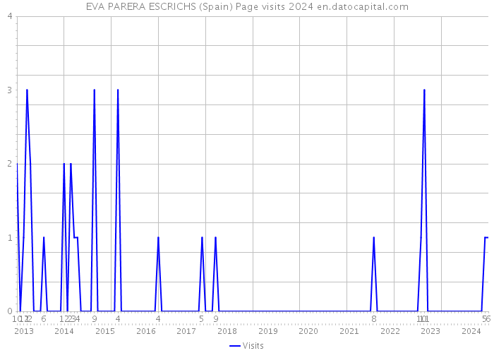 EVA PARERA ESCRICHS (Spain) Page visits 2024 