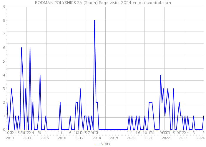 RODMAN POLYSHIPS SA (Spain) Page visits 2024 