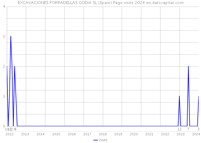 EXCAVACIONES FORRADELLAS GODIA SL (Spain) Page visits 2024 