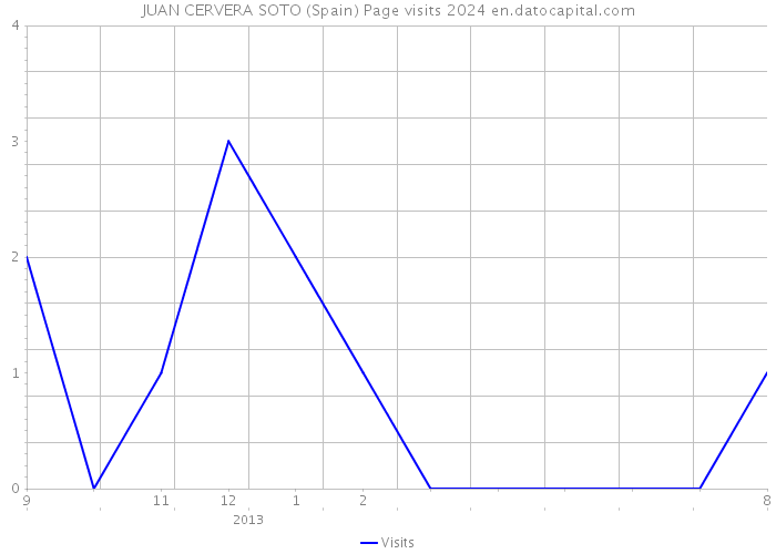 JUAN CERVERA SOTO (Spain) Page visits 2024 