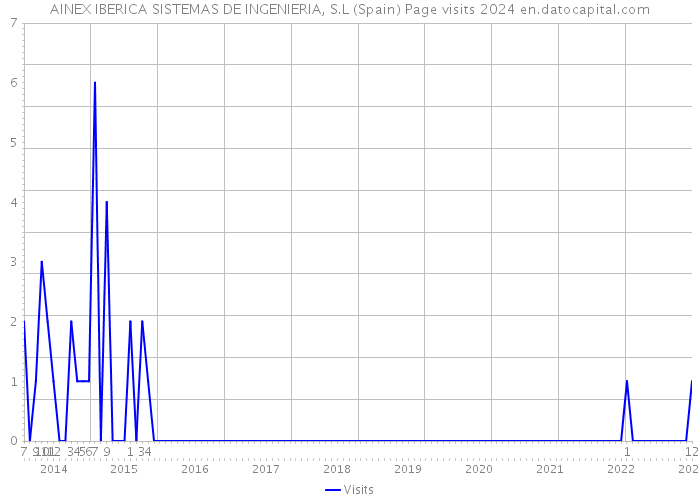 AINEX IBERICA SISTEMAS DE INGENIERIA, S.L (Spain) Page visits 2024 