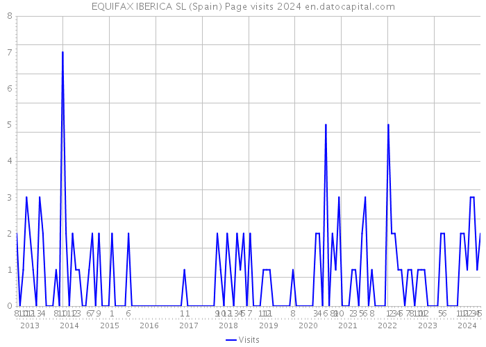 EQUIFAX IBERICA SL (Spain) Page visits 2024 