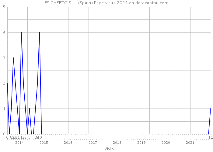 ES CAFETO S. L. (Spain) Page visits 2024 