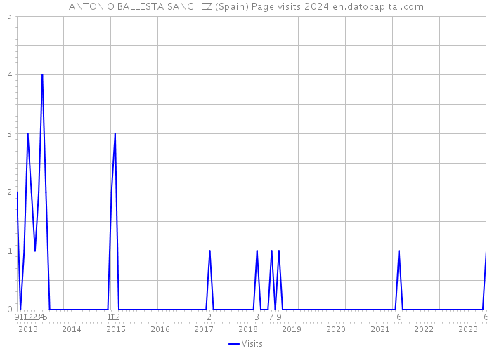 ANTONIO BALLESTA SANCHEZ (Spain) Page visits 2024 
