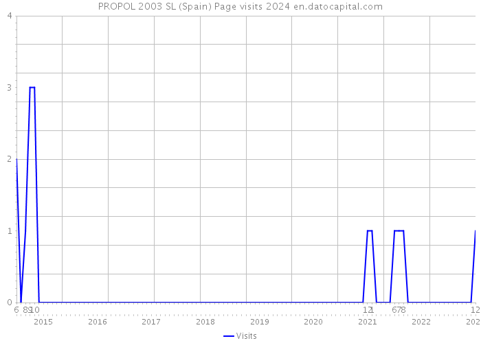 PROPOL 2003 SL (Spain) Page visits 2024 