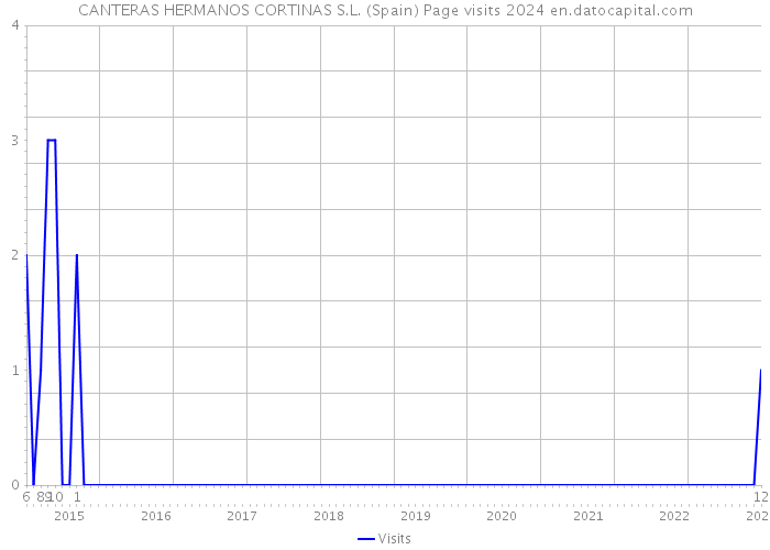 CANTERAS HERMANOS CORTINAS S.L. (Spain) Page visits 2024 