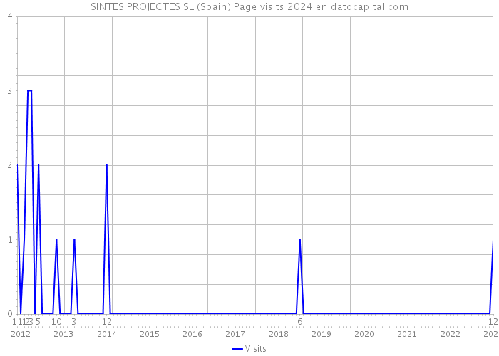 SINTES PROJECTES SL (Spain) Page visits 2024 