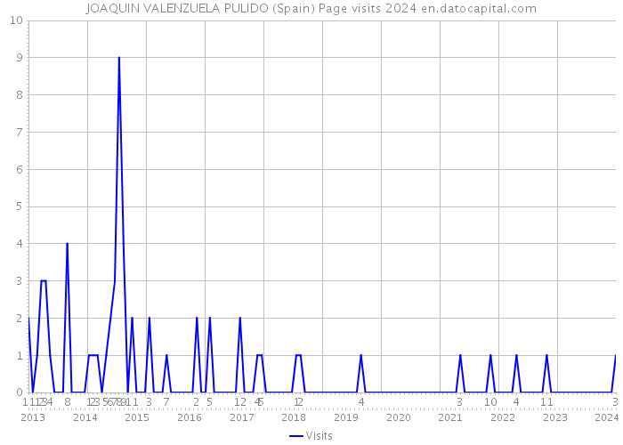 JOAQUIN VALENZUELA PULIDO (Spain) Page visits 2024 