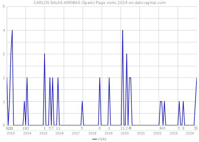 CARLOS SALAS ARRIBAS (Spain) Page visits 2024 