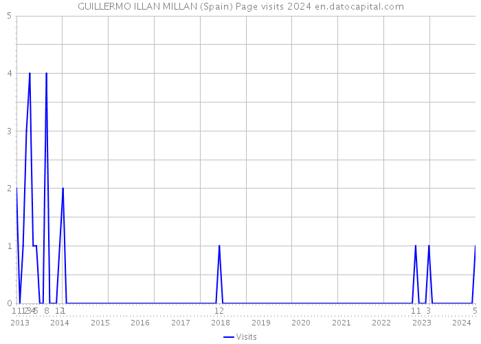 GUILLERMO ILLAN MILLAN (Spain) Page visits 2024 