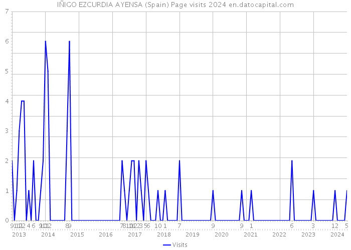 IÑIGO EZCURDIA AYENSA (Spain) Page visits 2024 