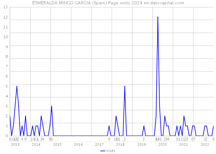 ESMERALDA MINGO GARCIA (Spain) Page visits 2024 