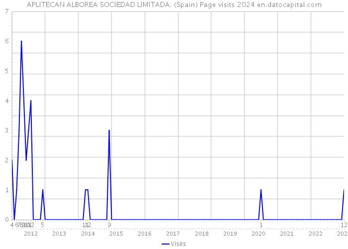 APLITECAN ALBOREA SOCIEDAD LIMITADA. (Spain) Page visits 2024 