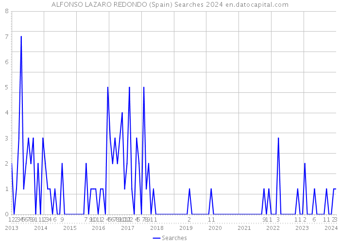 ALFONSO LAZARO REDONDO (Spain) Searches 2024 