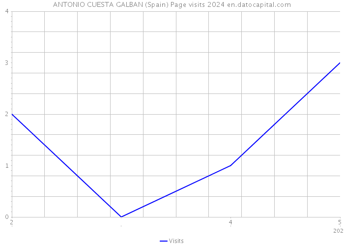 ANTONIO CUESTA GALBAN (Spain) Page visits 2024 