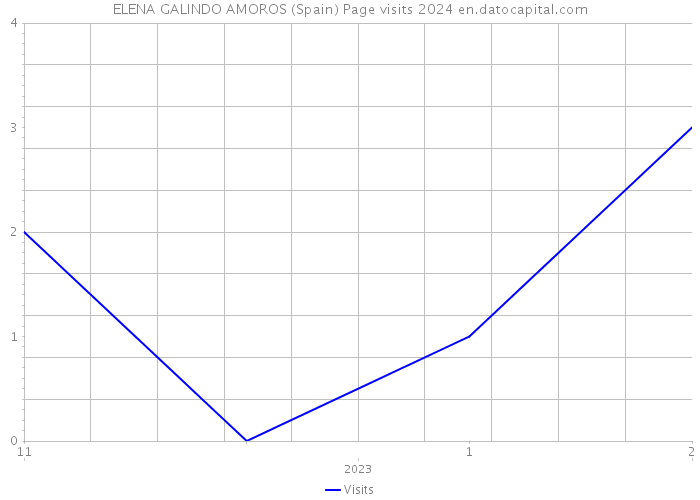 ELENA GALINDO AMOROS (Spain) Page visits 2024 