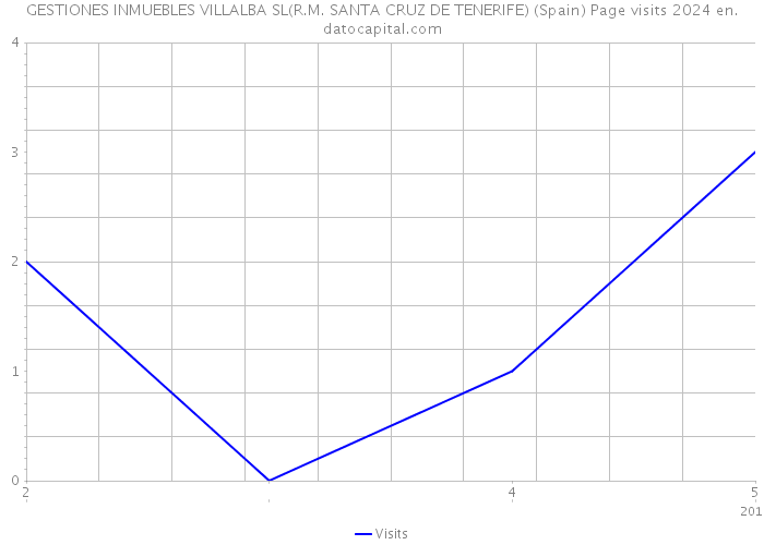 GESTIONES INMUEBLES VILLALBA SL(R.M. SANTA CRUZ DE TENERIFE) (Spain) Page visits 2024 