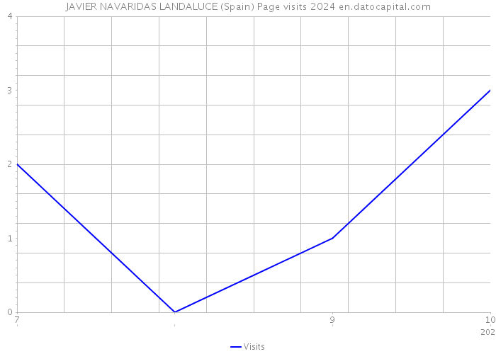 JAVIER NAVARIDAS LANDALUCE (Spain) Page visits 2024 