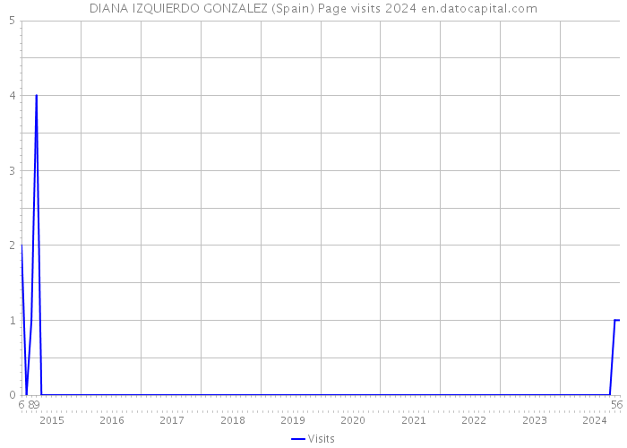 DIANA IZQUIERDO GONZALEZ (Spain) Page visits 2024 