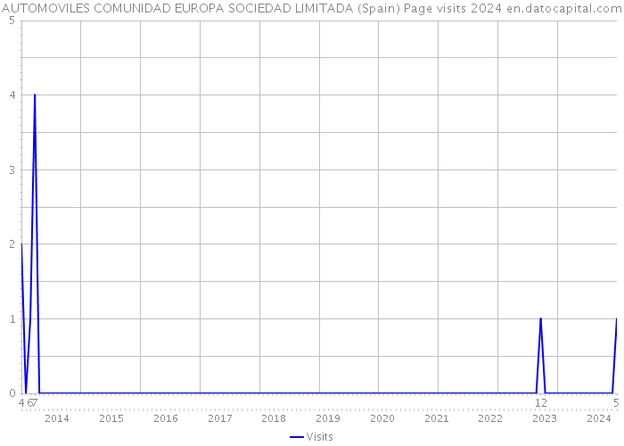 AUTOMOVILES COMUNIDAD EUROPA SOCIEDAD LIMITADA (Spain) Page visits 2024 