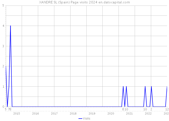 XANDRE SL (Spain) Page visits 2024 