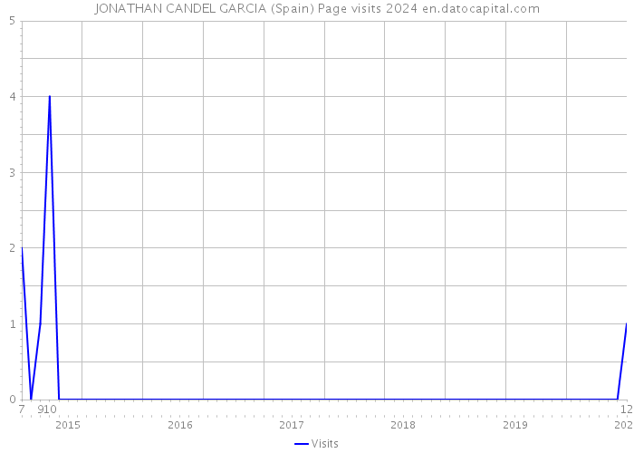 JONATHAN CANDEL GARCIA (Spain) Page visits 2024 