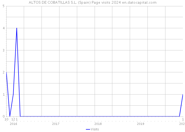 ALTOS DE COBATILLAS S.L. (Spain) Page visits 2024 