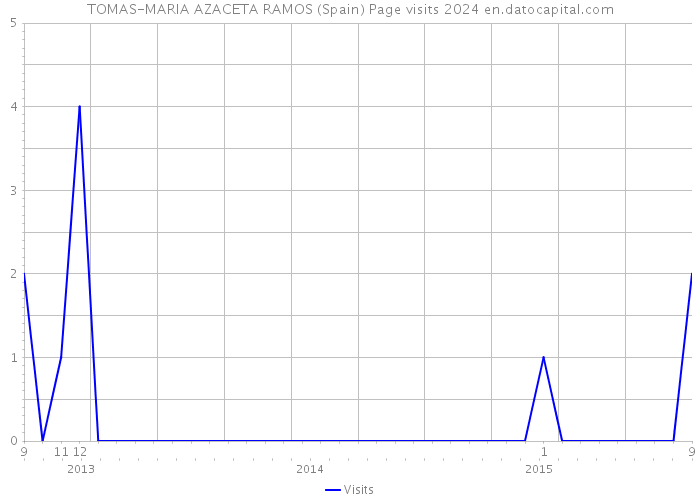 TOMAS-MARIA AZACETA RAMOS (Spain) Page visits 2024 