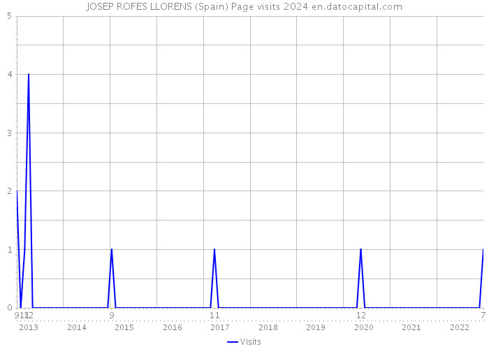 JOSEP ROFES LLORENS (Spain) Page visits 2024 