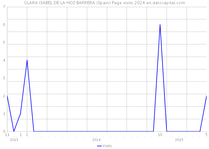 CLARA ISABEL DE LA HOZ BARRERA (Spain) Page visits 2024 