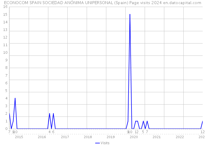 ECONOCOM SPAIN SOCIEDAD ANÓNIMA UNIPERSONAL (Spain) Page visits 2024 