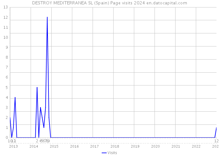 DESTROY MEDITERRANEA SL (Spain) Page visits 2024 