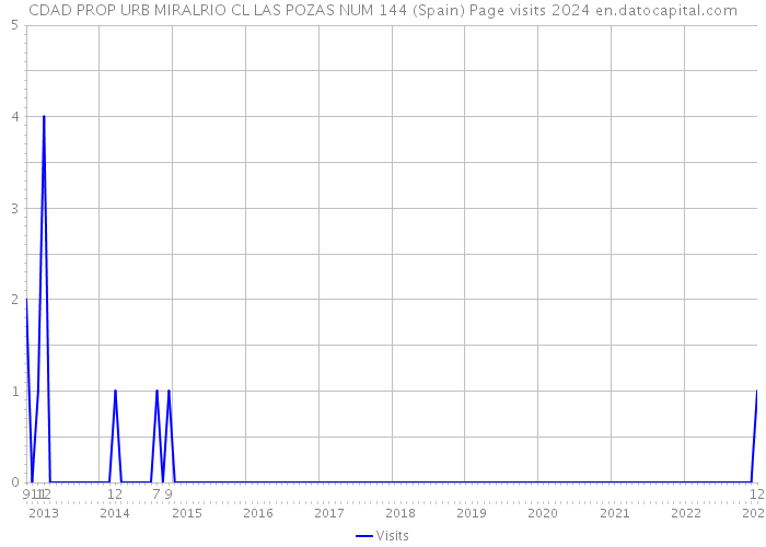 CDAD PROP URB MIRALRIO CL LAS POZAS NUM 144 (Spain) Page visits 2024 