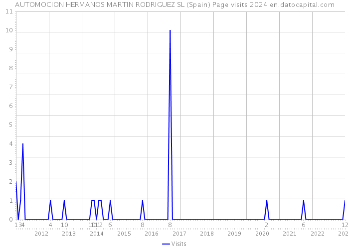 AUTOMOCION HERMANOS MARTIN RODRIGUEZ SL (Spain) Page visits 2024 
