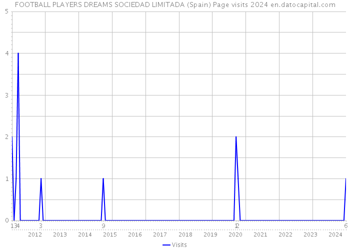 FOOTBALL PLAYERS DREAMS SOCIEDAD LIMITADA (Spain) Page visits 2024 