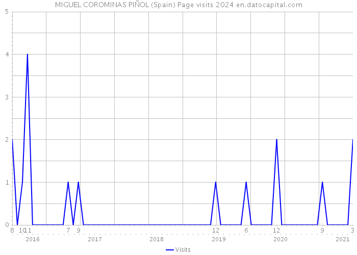 MIGUEL COROMINAS PIÑOL (Spain) Page visits 2024 