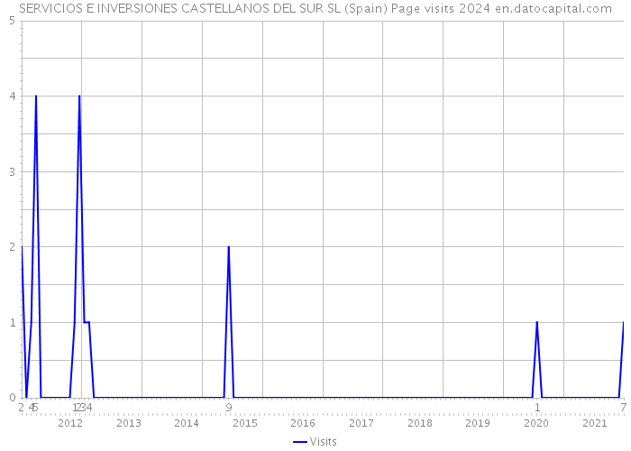 SERVICIOS E INVERSIONES CASTELLANOS DEL SUR SL (Spain) Page visits 2024 