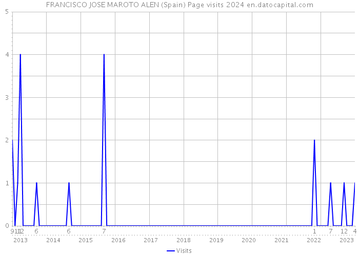 FRANCISCO JOSE MAROTO ALEN (Spain) Page visits 2024 