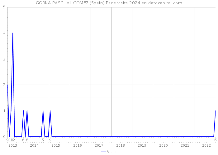 GORKA PASCUAL GOMEZ (Spain) Page visits 2024 