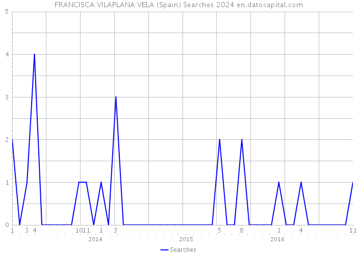 FRANCISCA VILAPLANA VELA (Spain) Searches 2024 