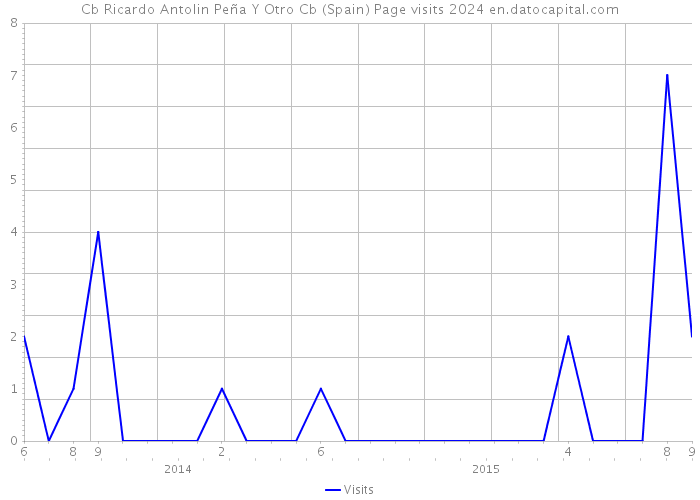 Cb Ricardo Antolin Peña Y Otro Cb (Spain) Page visits 2024 