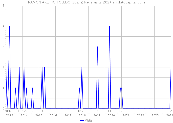 RAMON AREITIO TOLEDO (Spain) Page visits 2024 