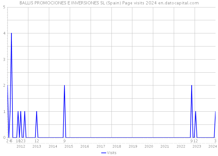 BALLIS PROMOCIONES E INVERSIONES SL (Spain) Page visits 2024 