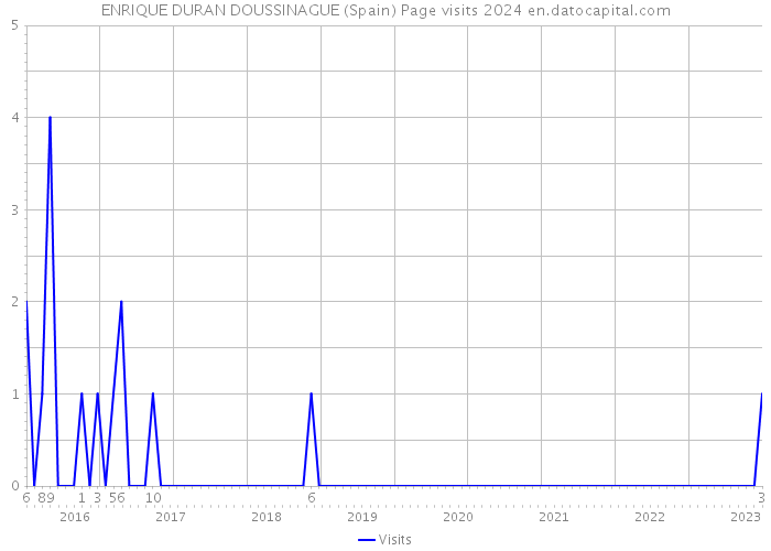 ENRIQUE DURAN DOUSSINAGUE (Spain) Page visits 2024 