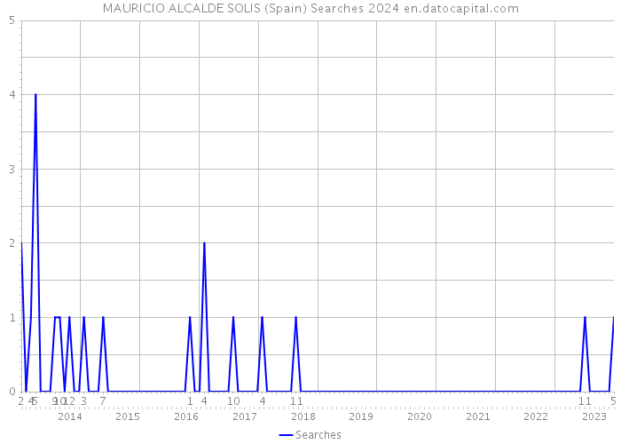 MAURICIO ALCALDE SOLIS (Spain) Searches 2024 