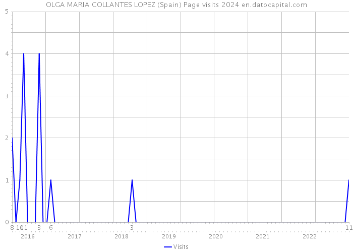 OLGA MARIA COLLANTES LOPEZ (Spain) Page visits 2024 