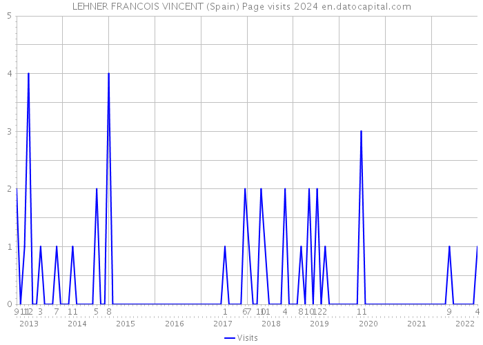 LEHNER FRANCOIS VINCENT (Spain) Page visits 2024 