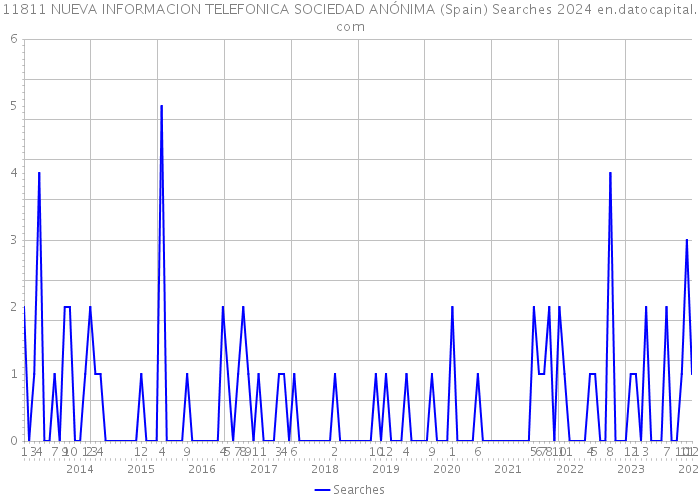11811 NUEVA INFORMACION TELEFONICA SOCIEDAD ANÓNIMA (Spain) Searches 2024 